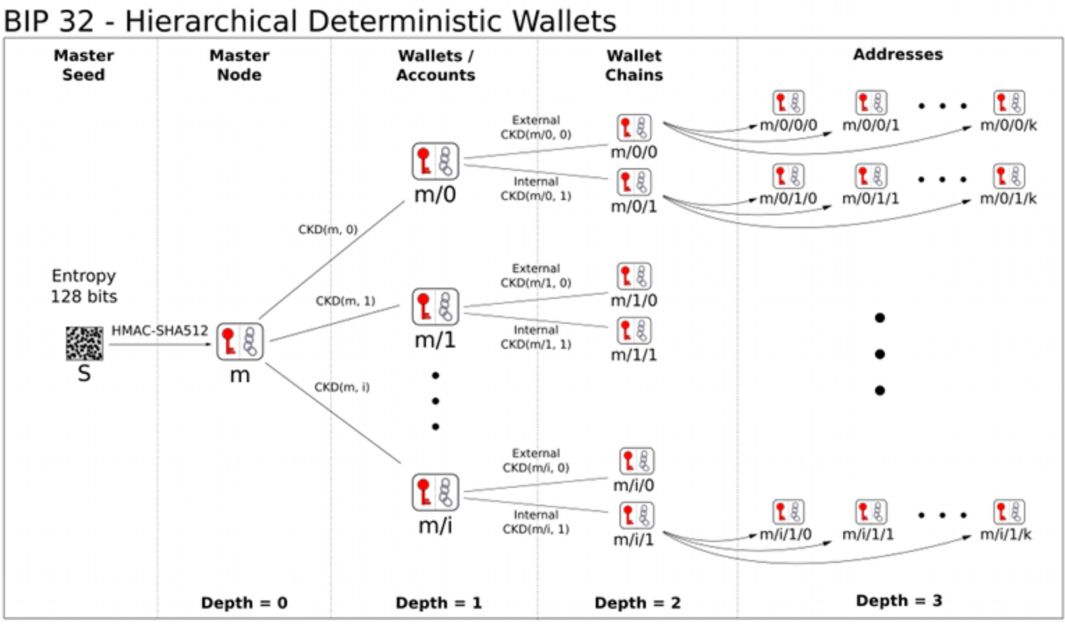 BIP-32 Hierarchical Deterministic Wallets