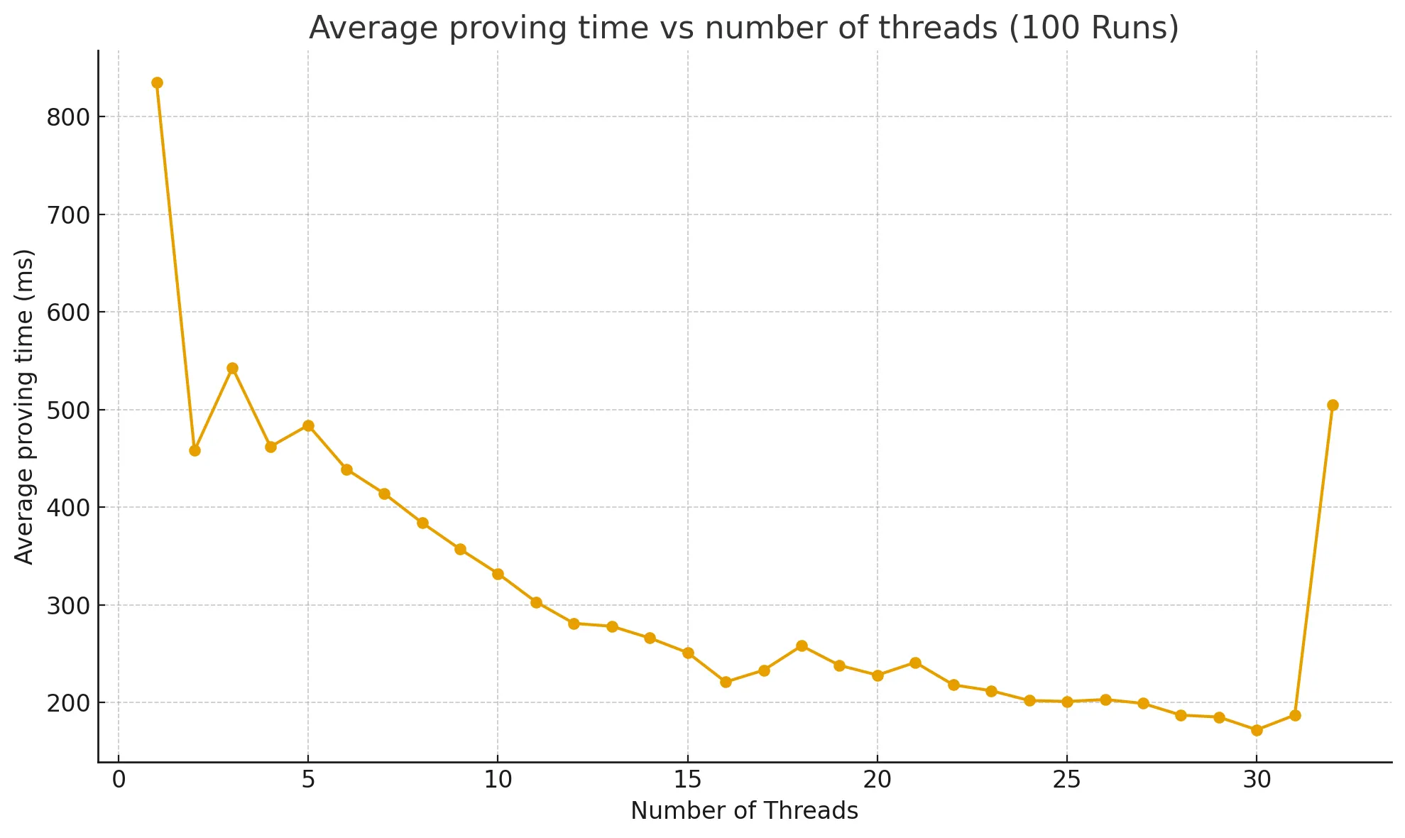 Average proving time vs number of threads (100 Runs)